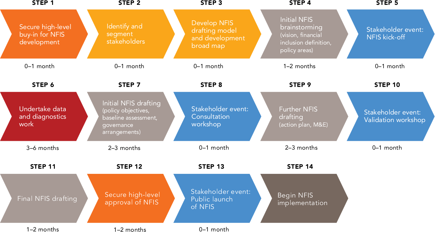 Financial Inclusion Policy Development Framework and Examples